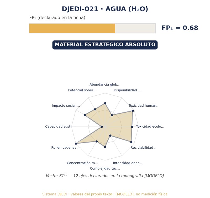 Lámina de indicadores DJEDI de Agua