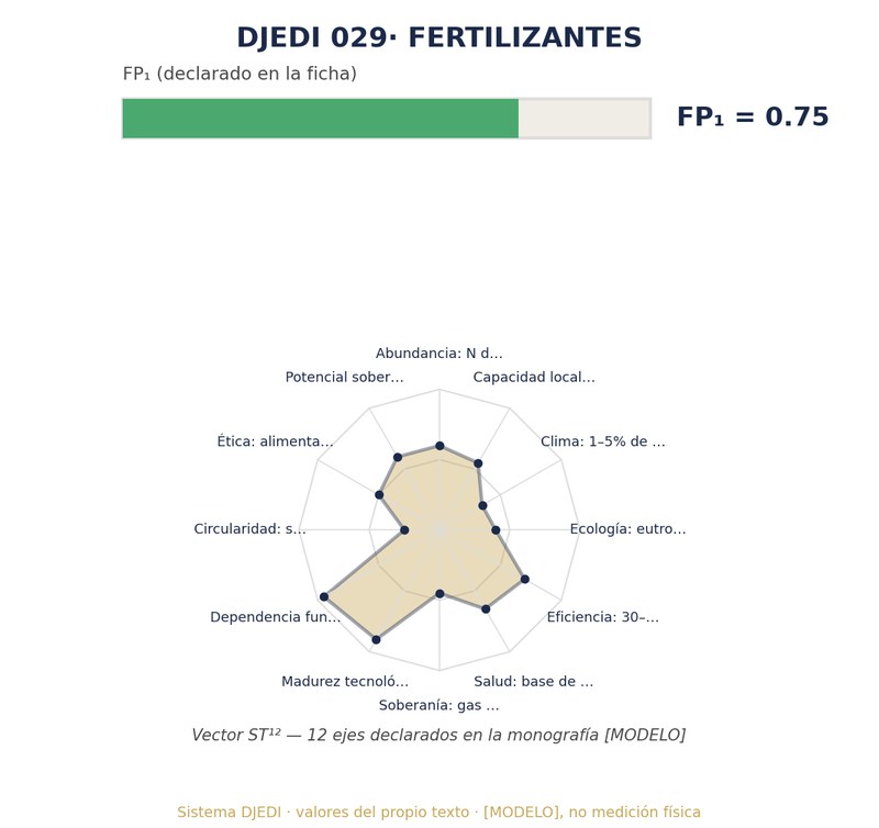 Lámina de indicadores DJEDI de Fertilizantes