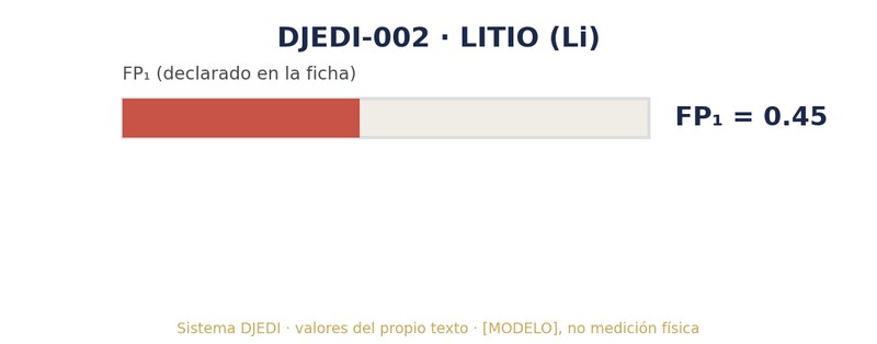 Lámina de indicadores DJEDI de Litio